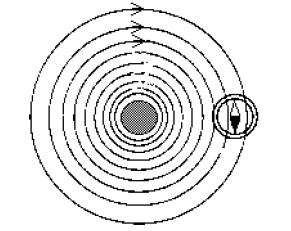 La representación de un campo magnético alrededor de un conductor recorrido por una corriente es la siguiente.