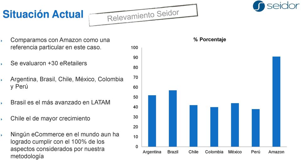 Brasil es el más avanzado en LATAM 50 40 Chile el de mayor crecimiento 30 Ningún ecommerce en el mundo aun ha