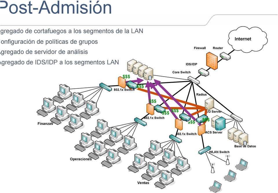 análisis Agregado de IDS/IDP a los segmentos LAN Router IDS/IDP Core Switch