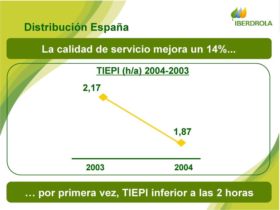 .. TIEPI (h/a) 2004-2003 2,17 1,87