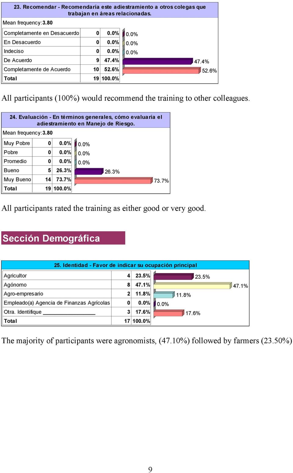 Evaluación - En términos generales, cómo evaluaría el adiestramiento en Manejo de Riesgo. Muy Pobre 0 Pobre 0 Promedio 0 Bueno 5 26.3% Muy Bueno 14 73.7% Total 19 10 26.3% 73.