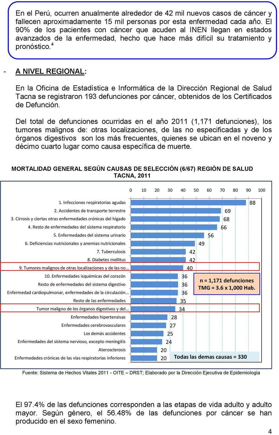 4 - A NIVEL REGIONAL: En la Oficina de Estadística e Informática de la Dirección Regional de Salud Tacna se registraron 193 defunciones por cáncer, obtenidos de los Certificados de Defunción.