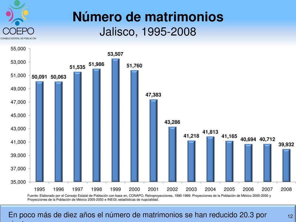 Elaborado por el Consejo Estatal de Población con base en, CONAPO, Retroproyecciones, 1990-1999; Proyecciones de la Población de México 2000-2050 y
