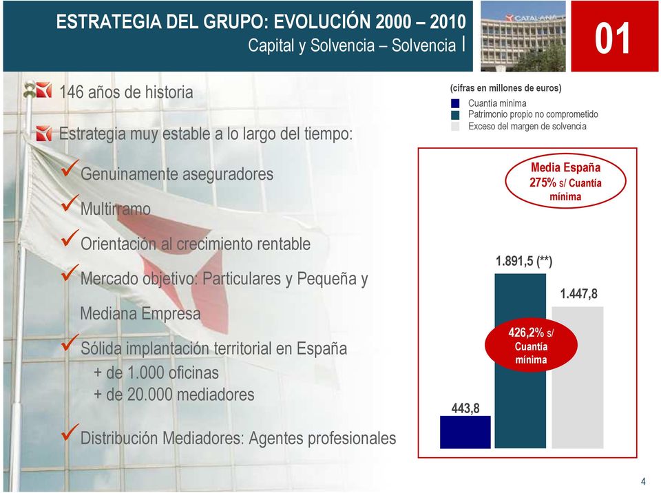 Media España 275% s/ Cuantía mínima Orientación al crecimiento rentable Mercado objetivo: Particulares y Pequeña y Mediana Empresa Sólida implantación