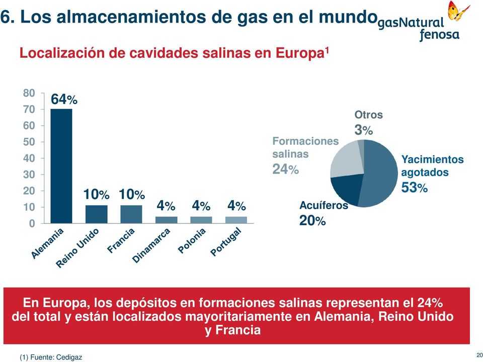 Acuíferos 20% 53% En Europa, los depósitos en formaciones salinas representan el 24% del total