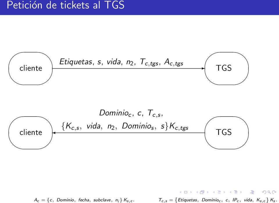 2, Dominio s, s}k c,tgs TGS A c = {c, Dominio, fecha, subclave,