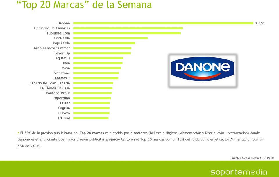 Hiperdino Pfizer Cegrisa El Pozo L'Oreal 946,50 El 53% de la presión publicitaria del Top 20 marcas es ejercida por 4 sectores (Belleza e Higiene,