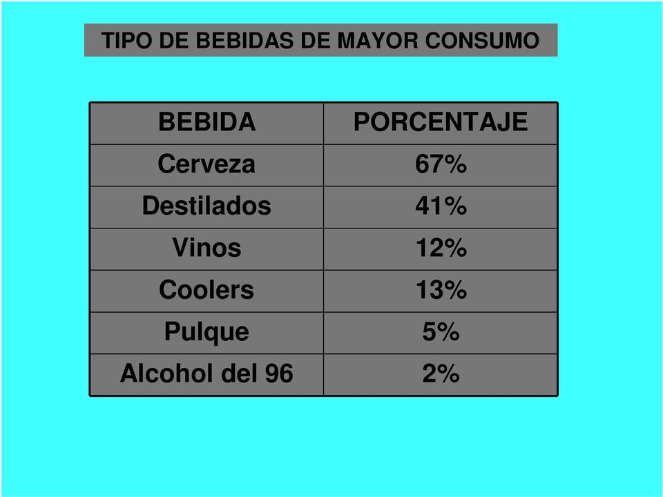 Cerveza 67% Destilados 41%
