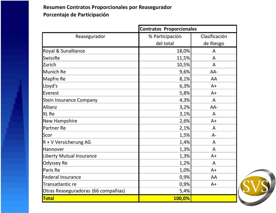 Company 4,3% A Allianz 3,2% AA- XL Re 3,1% A New Hampshire 2,6% A+ Partner Re 2,1% A Scor 1,5% A- R + V Versicherung AG 1,4% A Hannover 1,3% A Liberty