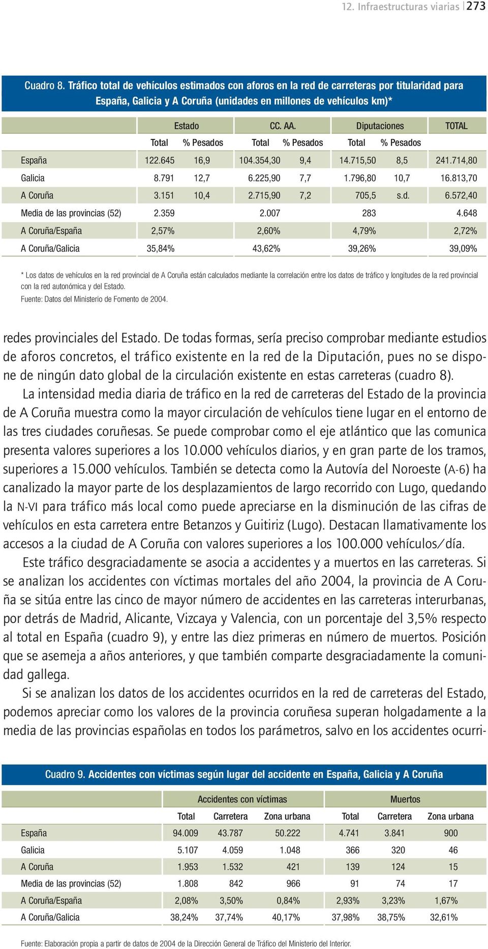 Diputaciones TOTAL Total % Pesados Total % Pesados Total % Pesados España 122.645 16,9 104.354,30 9,4 14.715,50 8,5 241.714,80 Galicia 8.791 12,7 6.225,90 7,7 1.796,80 10,7 16.813,70 A Coruña 3.