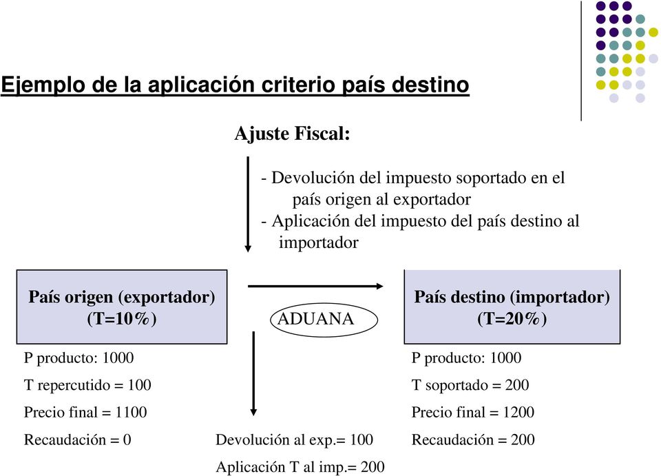 ADUANA País destino (importador) (T=20%) P producto: 1000 P producto: 1000 T repercutido = 100 T soportado = 200