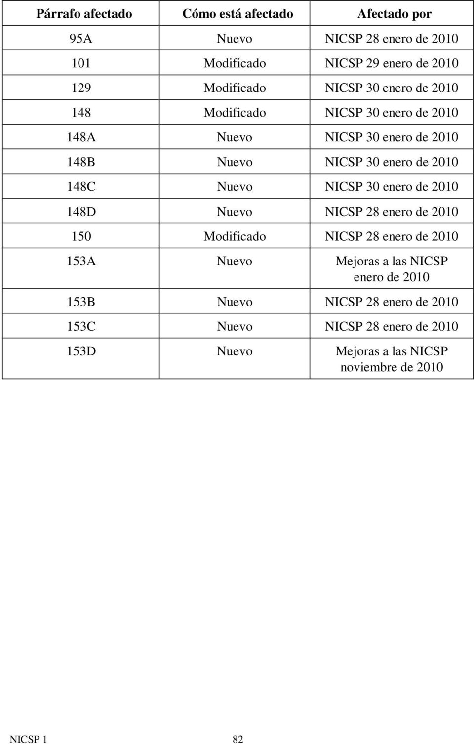 Nuevo NICSP 30 enero de 2010 148D Nuevo NICSP 28 enero de 2010 150 Modificado NICSP 28 enero de 2010 153A Nuevo Mejoras a las NICSP