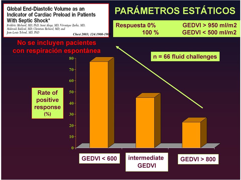 100 % GEDVI < 500 ml/m2 n = 66 fluid challenges 70 60 Rate of