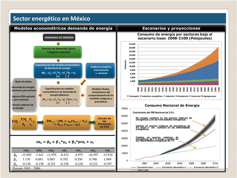 del modelo econométrico de demanda de energía: Especificación de modelos econométricos de demanda de energía (México): it t it = y EM t t+1 EM t = α t (X it+1 X it ) Eit yt + X it+1 (α 1t+1 - α t )