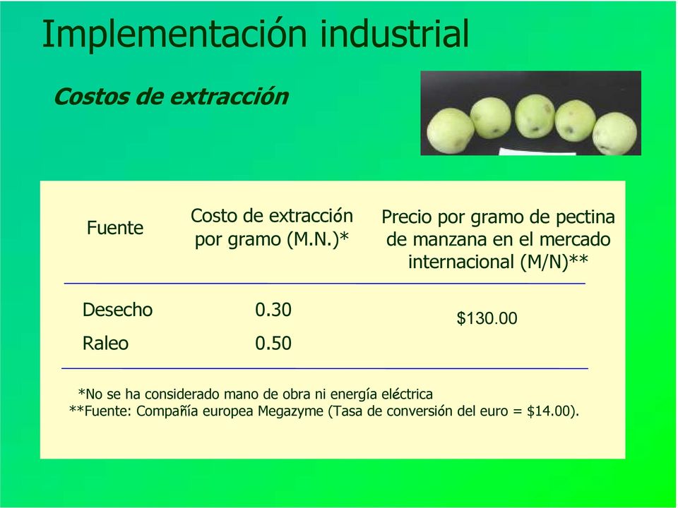 50 Precio por gramo de pectina de manzana en el mercado internacional (M/N)** $130.