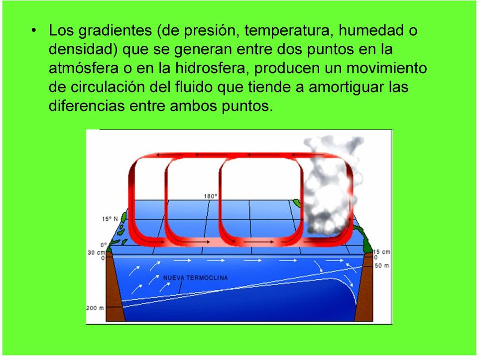 en la hidrosfera, producen un movimiento de circulación del