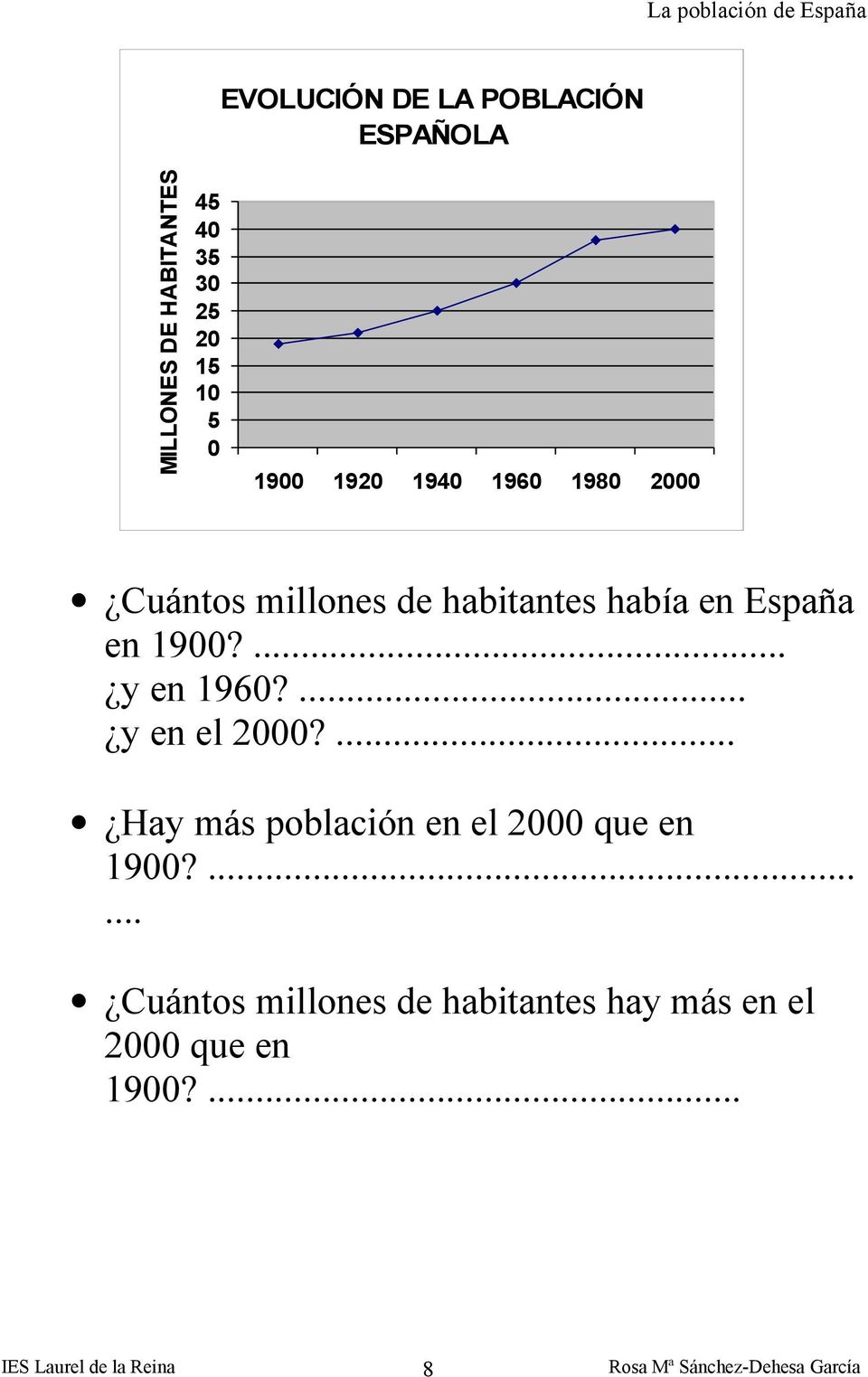 España en 1900?... y en 1960?... y en el 2000?