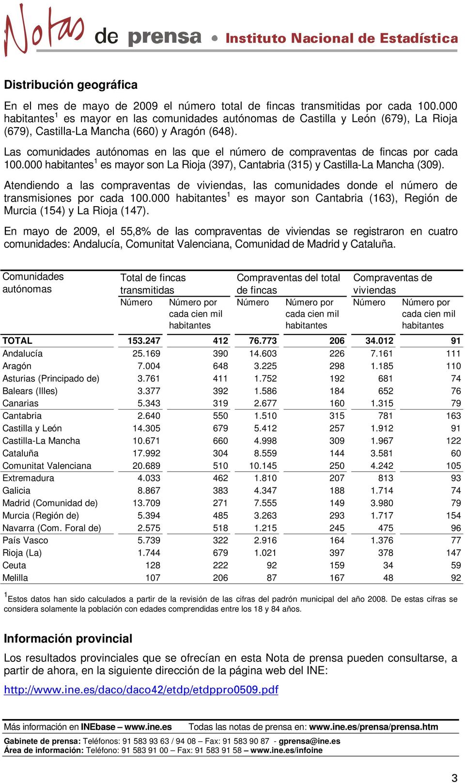 Las comunidades autónomas en las que el número de compraventas de fincas por cada 100.000 habitantes 1 es mayor son La Rioja (397), Cantabria (315) y Castilla-La Mancha (309).