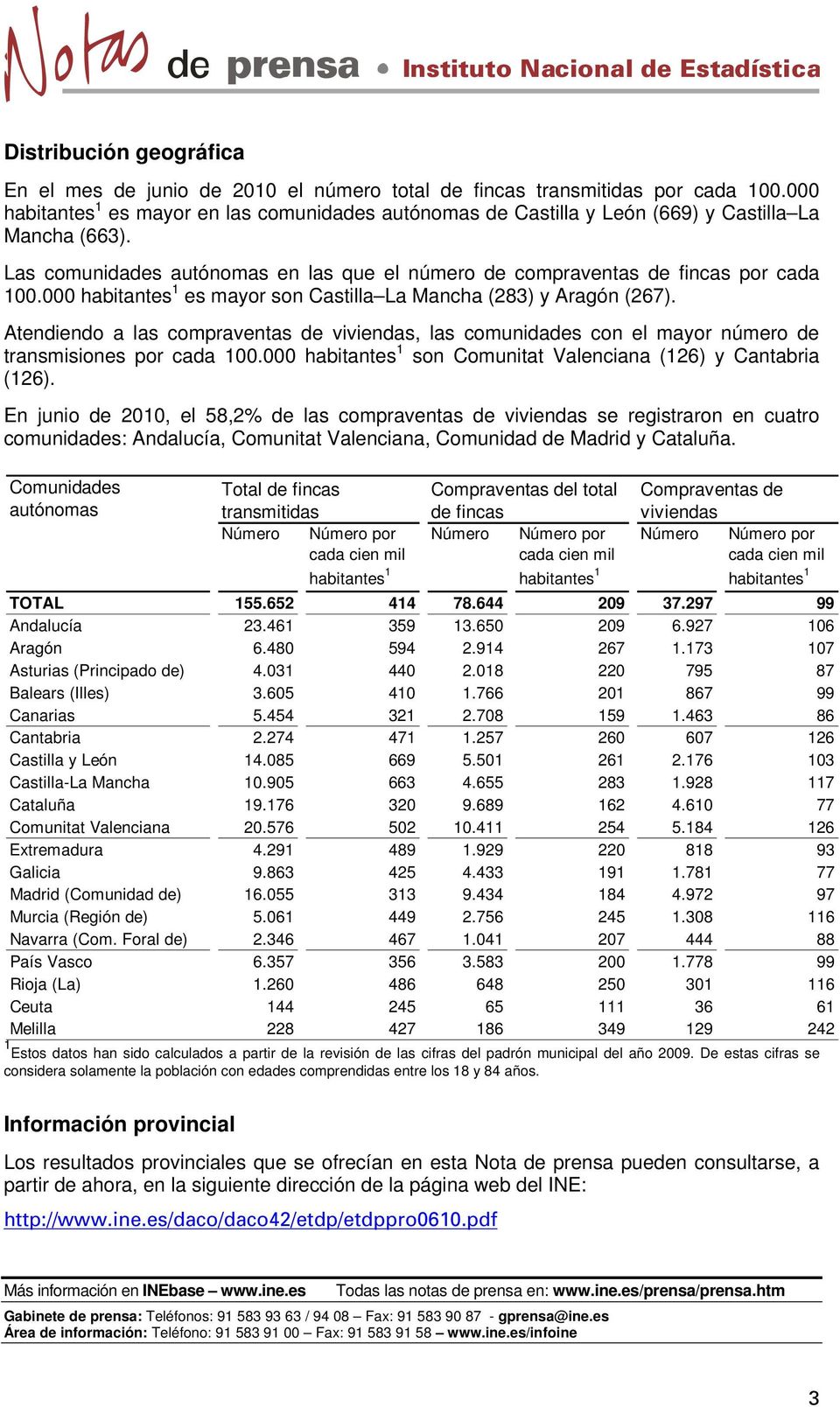 000 habitantes 1 es mayor son Castilla La Mancha (283) y Aragón (267). Atendiendo a las compraventas de viviendas, las comunidades con el mayor número de transmisiones por cada 100.