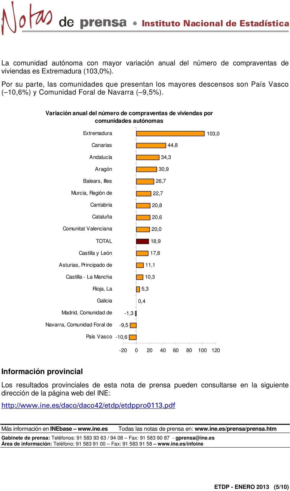 Variación anual del número de compraventas de viviendas por comunidades autónomas Extremadura 103,0 Canarias Andalucía Aragón Balears, Illes Murcia, Región de Cantabria Cataluña Comunitat Valenciana