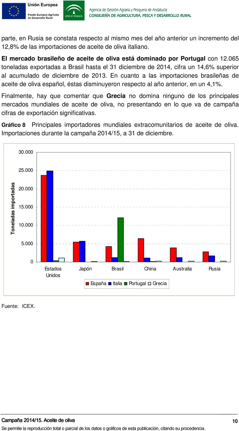 En cuanto a las importaciones brasileñas de aceite de oliva español, éstas disminuyeron respecto al año anterior, en un 4,1%.