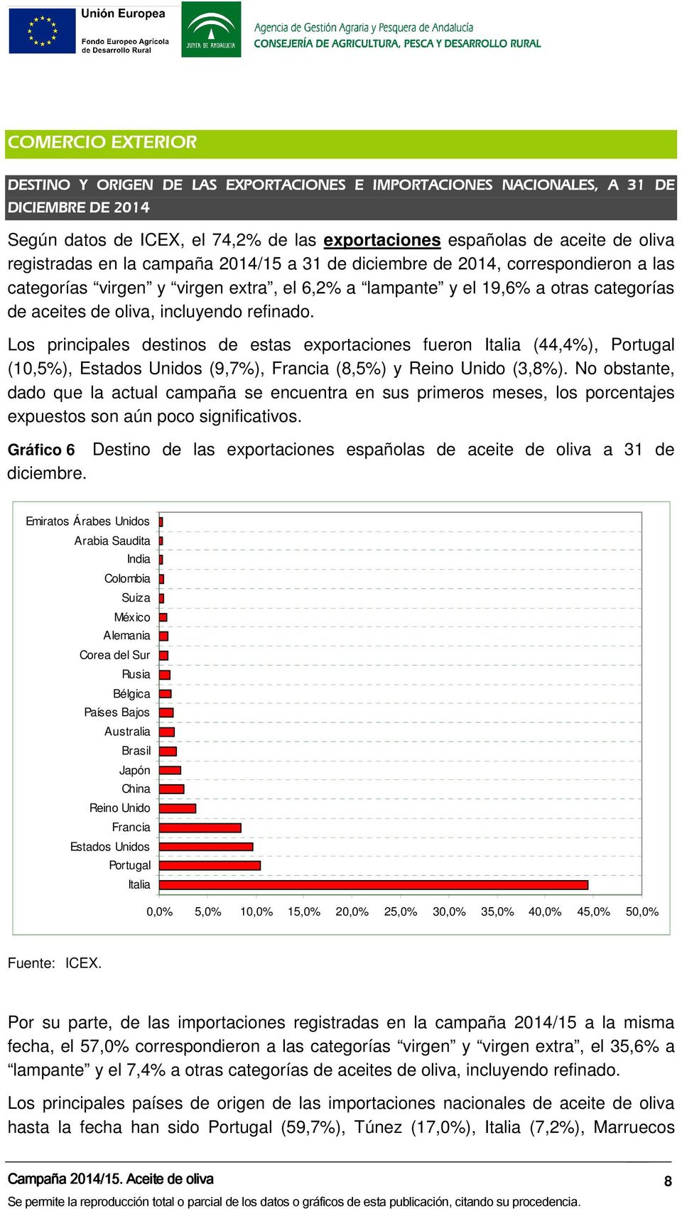 refinado. Los principales destinos de estas exportaciones fueron Italia (44,4%), Portugal (10,5%), Estados Unidos (9,7%), Francia (8,5%) y Reino Unido (3,8%).