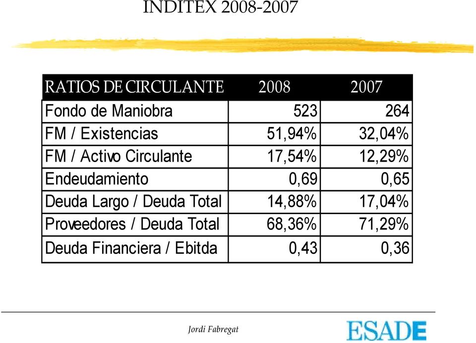 12,29% Endeudamiento 0,69 0,65 Deuda Largo / Deuda Total 14,88% 17,04%