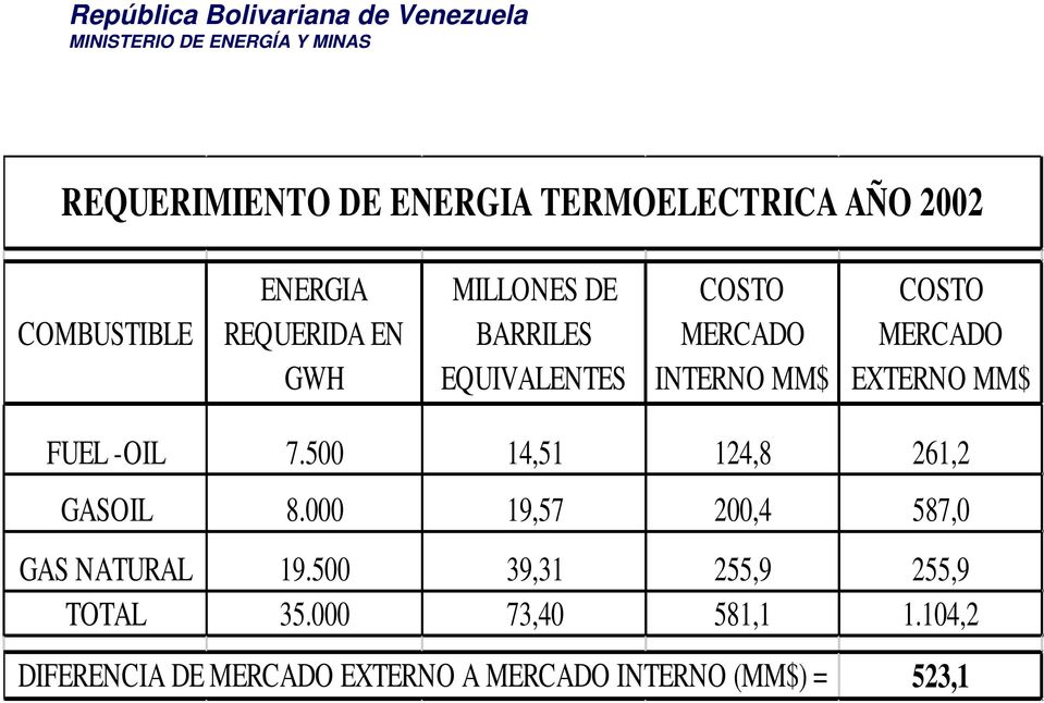-OIL 7.500 14,51 124,8 261,2 GASOIL 8.000 19,57 200,4 587,0 GAS NATURAL 19.