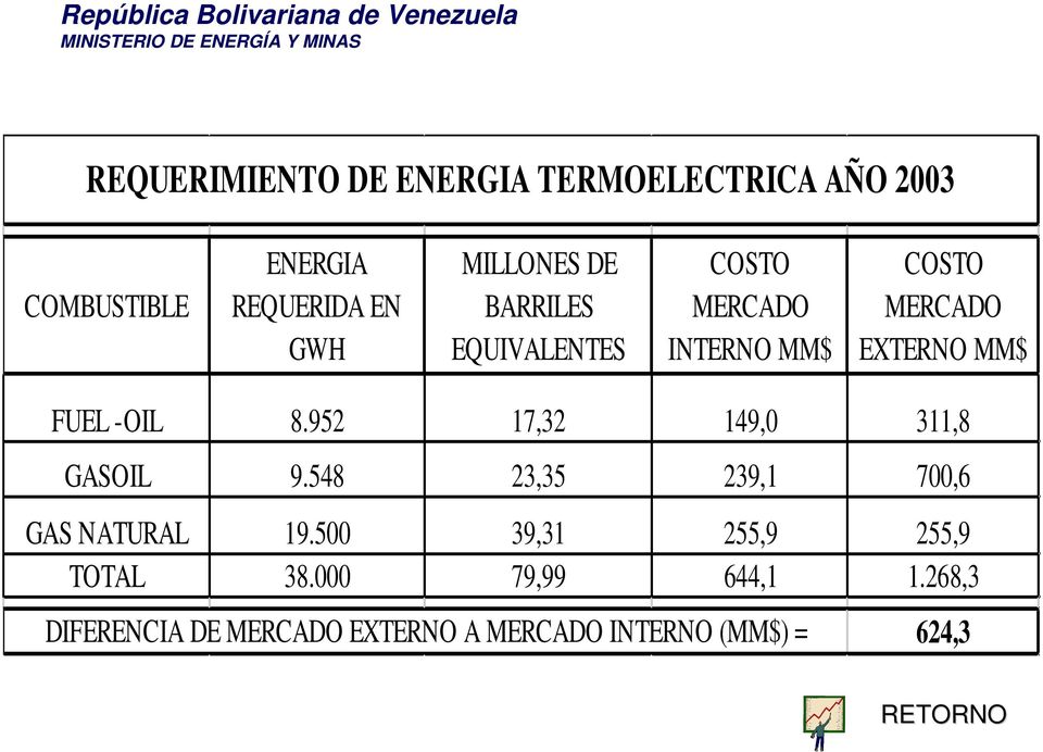 -OIL 8.952 17,32 149,0 311,8 GASOIL 9.548 23,35 239,1 700,6 GAS NATURAL 19.