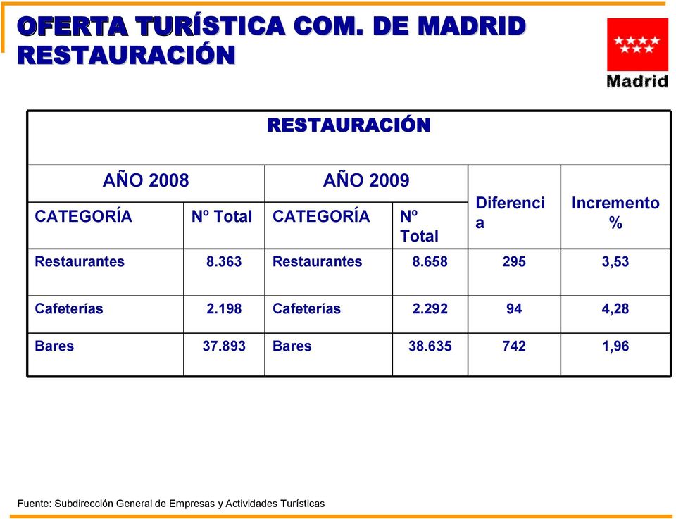 CATEGORÍA Nº Total Diferenci a Incremento % Restaurantes 8.363 Restaurantes 8.