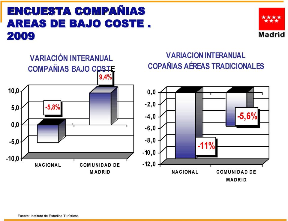 COPAÑIAS AÉREAS TRADICIONALES 10,0 0,0 5,0 0,0-5,8% - -2,0-4,0-6,0-5,6%