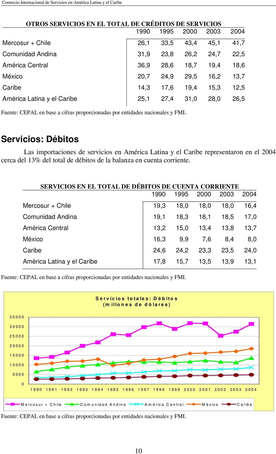 Servicios: Débitos Las importaciones de servicios en América Latina y el Caribe representaron en el 2004 cerca del 13% del total de débitos de la balanza en cuenta corriente.
