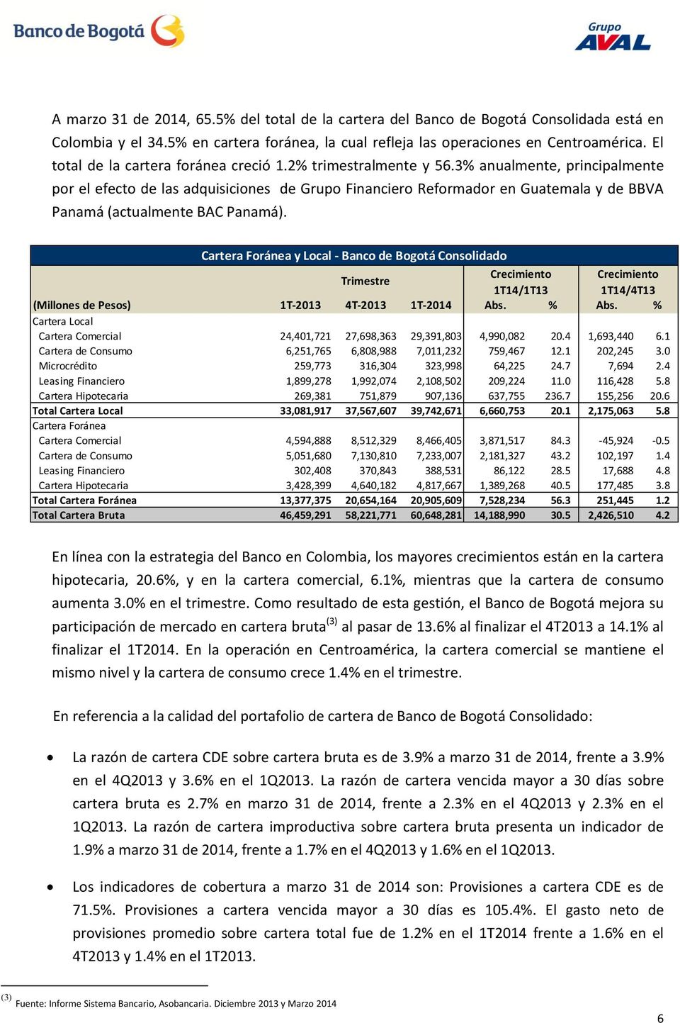 3% anualmente, principalmente por el efecto de las adquisiciones de Grupo Financiero Reformador en Guatemala y de BBVA Panamá (actualmente BAC Panamá).