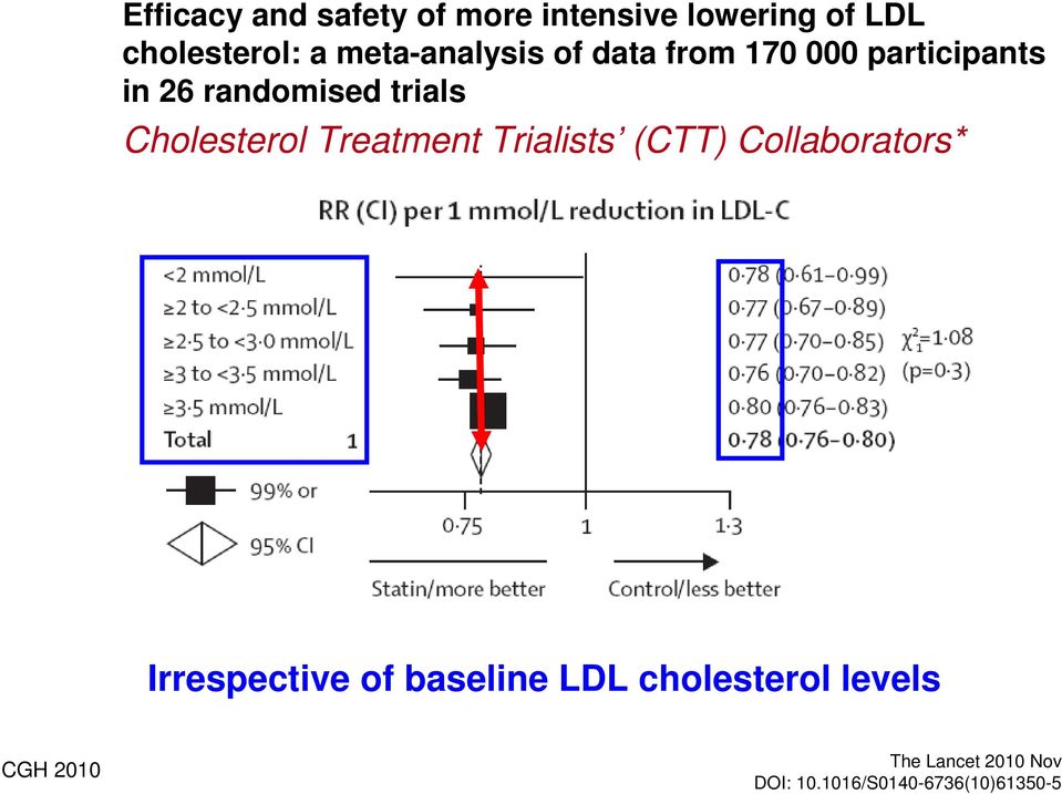 Cholesterol Treatment Trialists (CTT) Collaborators* Irrespective of