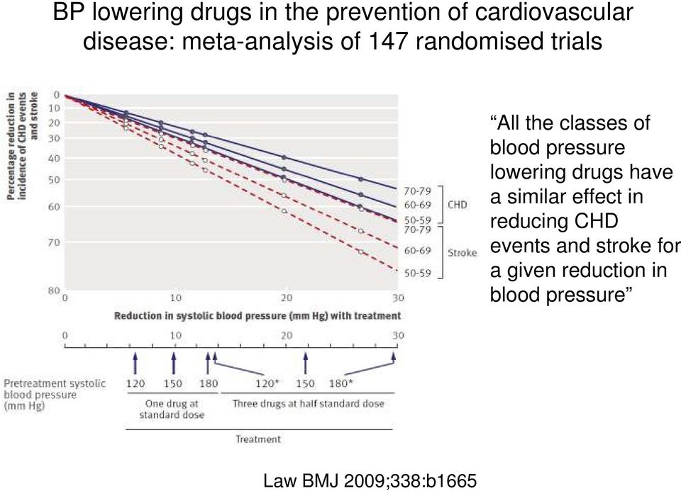 pressure lowering drugs have a similar effect in reducing CHD