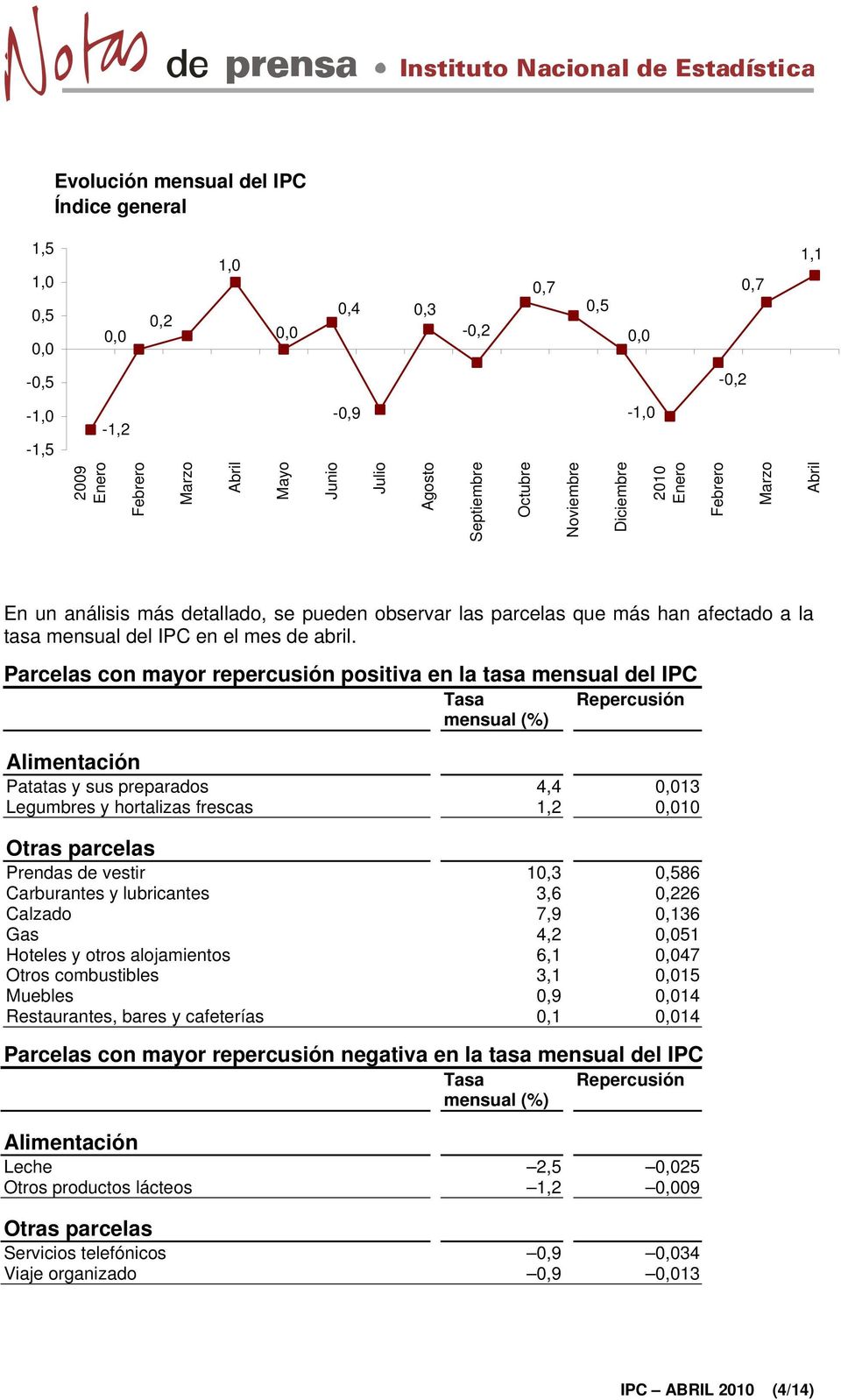 Parcelas con mayor repercusión positiva en la tasa mensual del IPC Tasa Repercusión mensual (%) Alimentación Patatas y sus preparados 4,4 0,013 Legumbres y hortalizas frescas 1,2 0,010 Otras parcelas