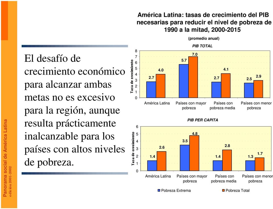 8 7 6 5 4 3 2 1 0 6 5 4 3 2 1 0 2.7 América Latina 1.4 2.6 América Latina 5.7 4.0 4.1 3.5 Pobreza Extrema PIB TOTAL 7.0 Países con mayor pobreza PIB PER CAPITA 4.