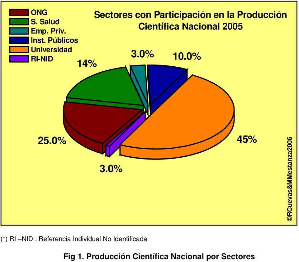 Producción Científica Nacional 2005 3.0% 10.0% 25.0% 3.