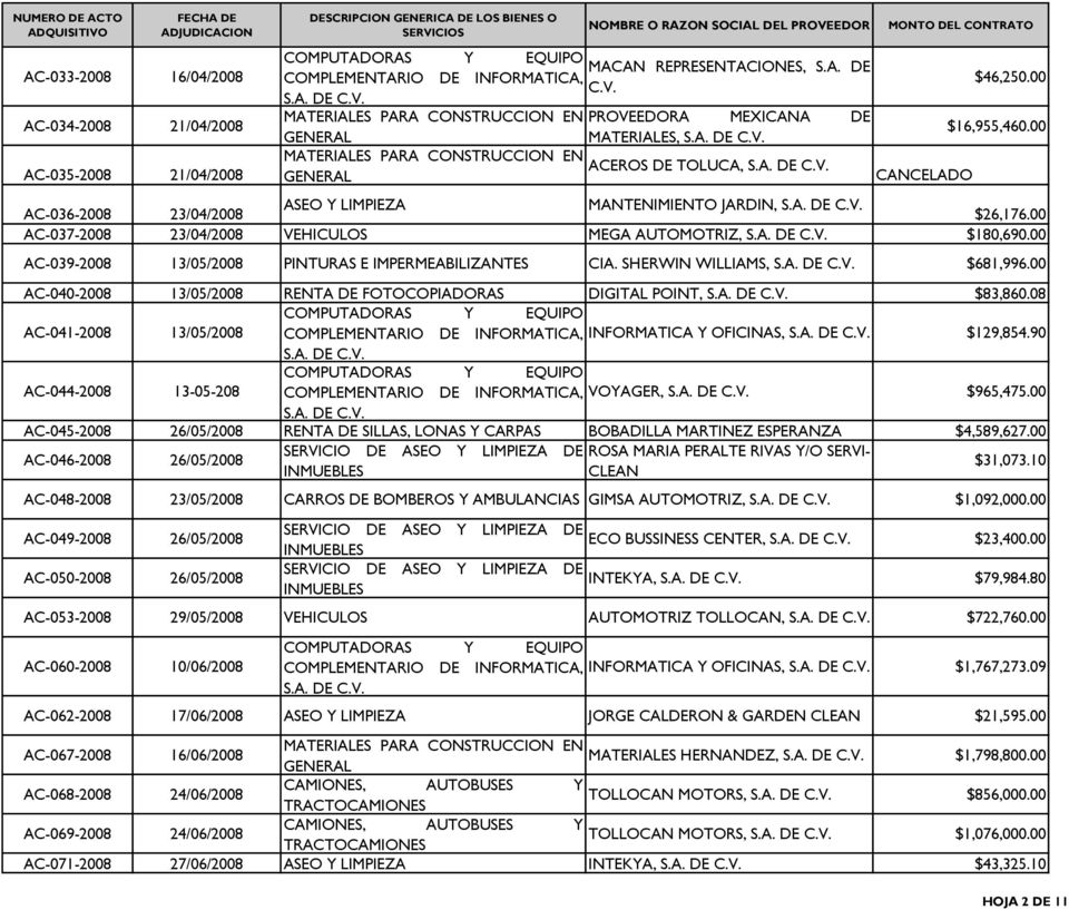 SHERWIN WILLIAMS, $681,996.00 AC-040-2008 13/05/2008 RENTA DE FOTOCOPIADORAS DIGITAL POINT, $83,860.08 AC-041-2008 13/05/2008 COMPLEMENTARIO DE INFORMATICA, INFORMATICA Y OFICINAS, $129,854.