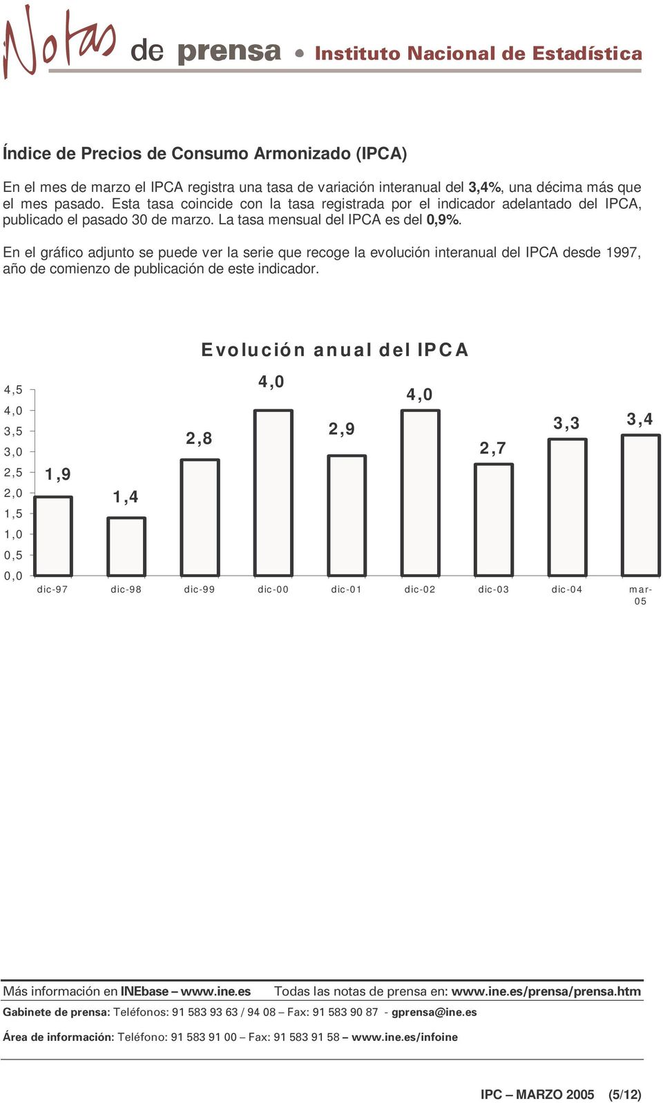 En el gráfico adjunto se puede ver la serie que recoge la evolución interanual del IPCA desde 1997, año de comienzo de publicación de este indicador.