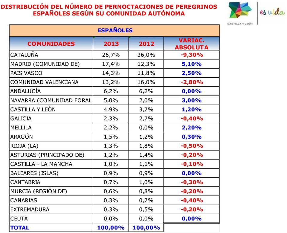 (COMUNIDAD FORAL DE) 5,0% 2,0% CASTILLA Y LEÓN 4,9% 3,7% 1,20% GALICIA 2,3% 2,7% -0,40% MELLILA 2,2% 0,0% 2,20% ARAGÓN 1,5% 1,2% 0,30% RIOJA (LA) 1,3% 1,8% -0,50% ASTURIAS (PRINCIPADO DE)