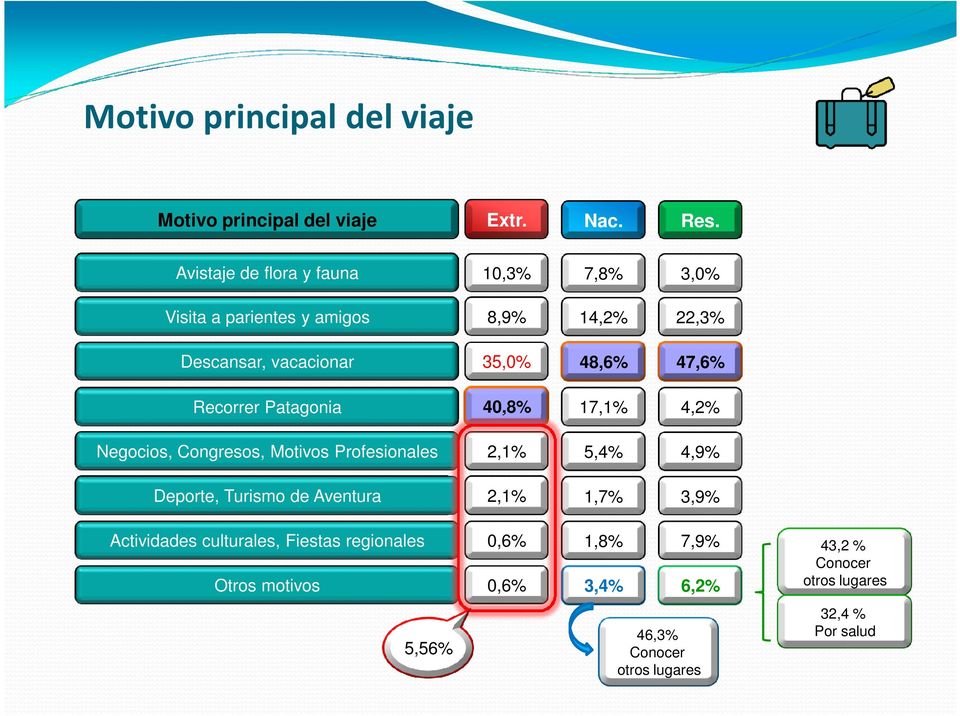 47,6% Recorrer Patagonia 40,8% 17,1% 4,2% Negocios, Congresos, Motivos Profesionales 2,1% 5,4% 4,9% Deporte, Turismo de