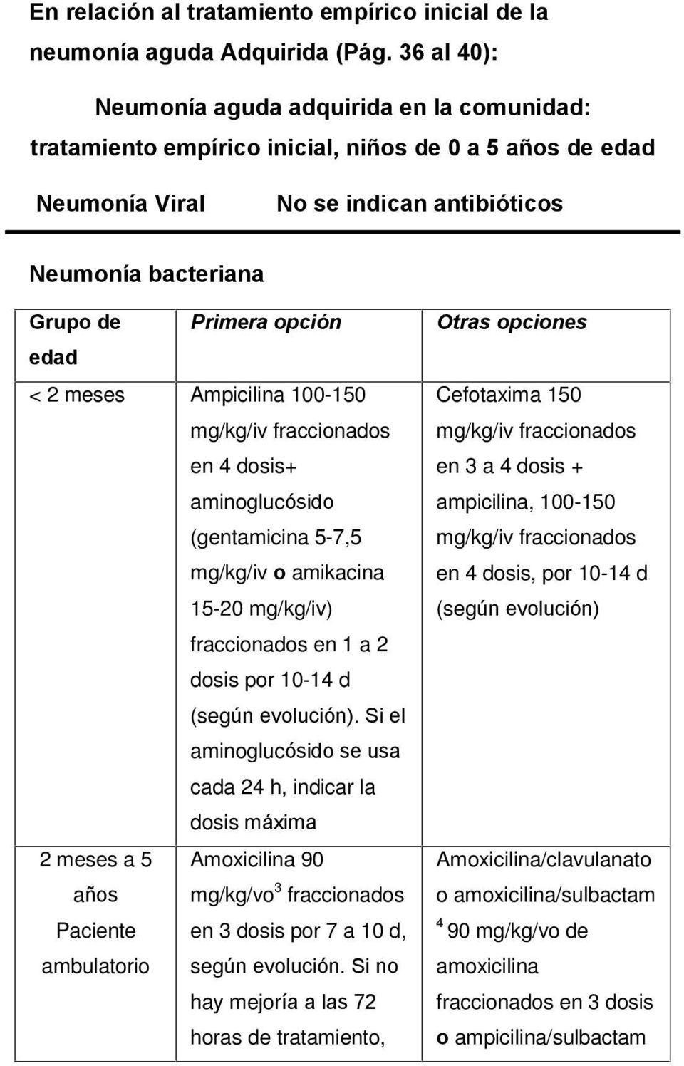 edad < 2 meses Ampicilina 100-150 fraccionados en 4 dosis+ aminoglucósido (gentamicina 5-7,5 o amikacina 15-20 ) fraccionados en 1 a 2 dosis por 10-14 d (según evolución).