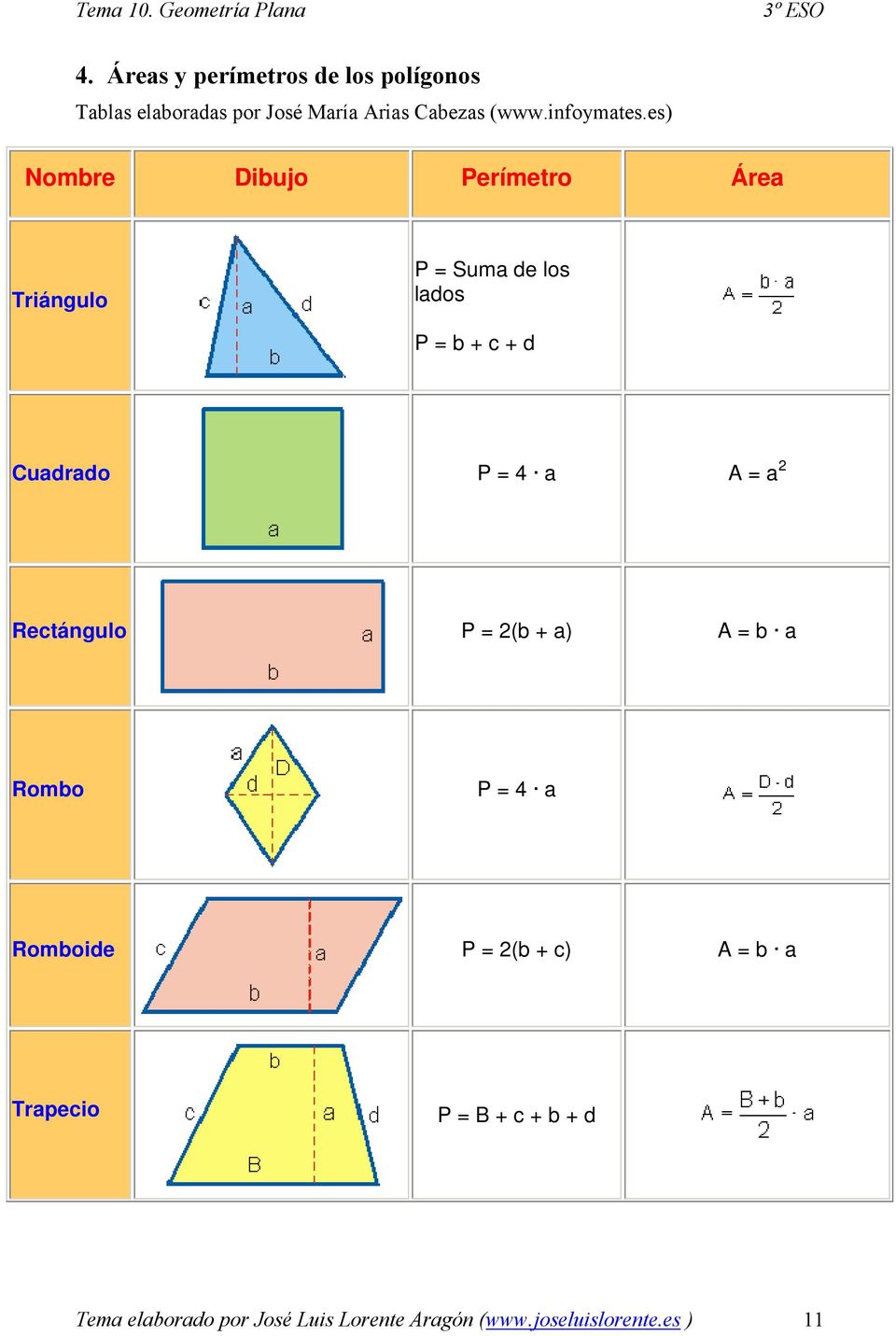 es) Nombre Dibujo Perímetro Área Triángulo P = Suma de los lados P = b + c + d Cuadrado P = 4 a