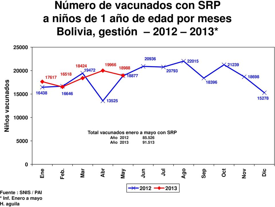 2793 Total vacunados enero a mayo con SRP Año 212 85.526 Año 213 91.