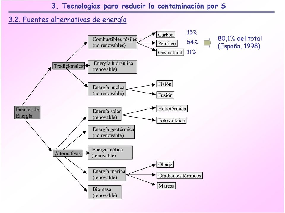 (España, 1998) Tradicionales Energía hidráulica (renovable) Fuentes de Energía Energía nuclear (no renovable) Energía solar
