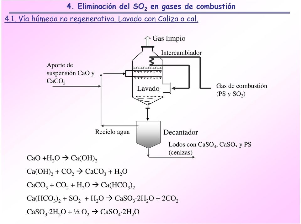agua CaO +H 2 O Ca(OH) 2 Ca(OH) 2 + CO 2 CaCO 3 + H 2 O CaCO 3 + CO 2 + H 2 O Ca(HCO 3 ) 2 Decantador Lodos