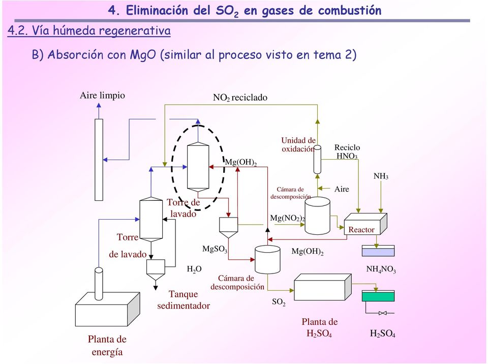 Aire limpio NO 2 reciclado Mg(OH) 2 Unidad de oxidación Reciclo HNO3 Planta de energía Torre de lavado