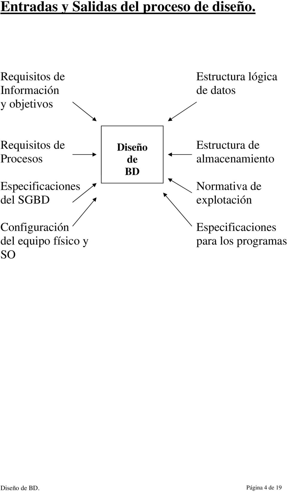 Procesos Especificaciones del SGBD Configuración del equipo físico y SO Diseño