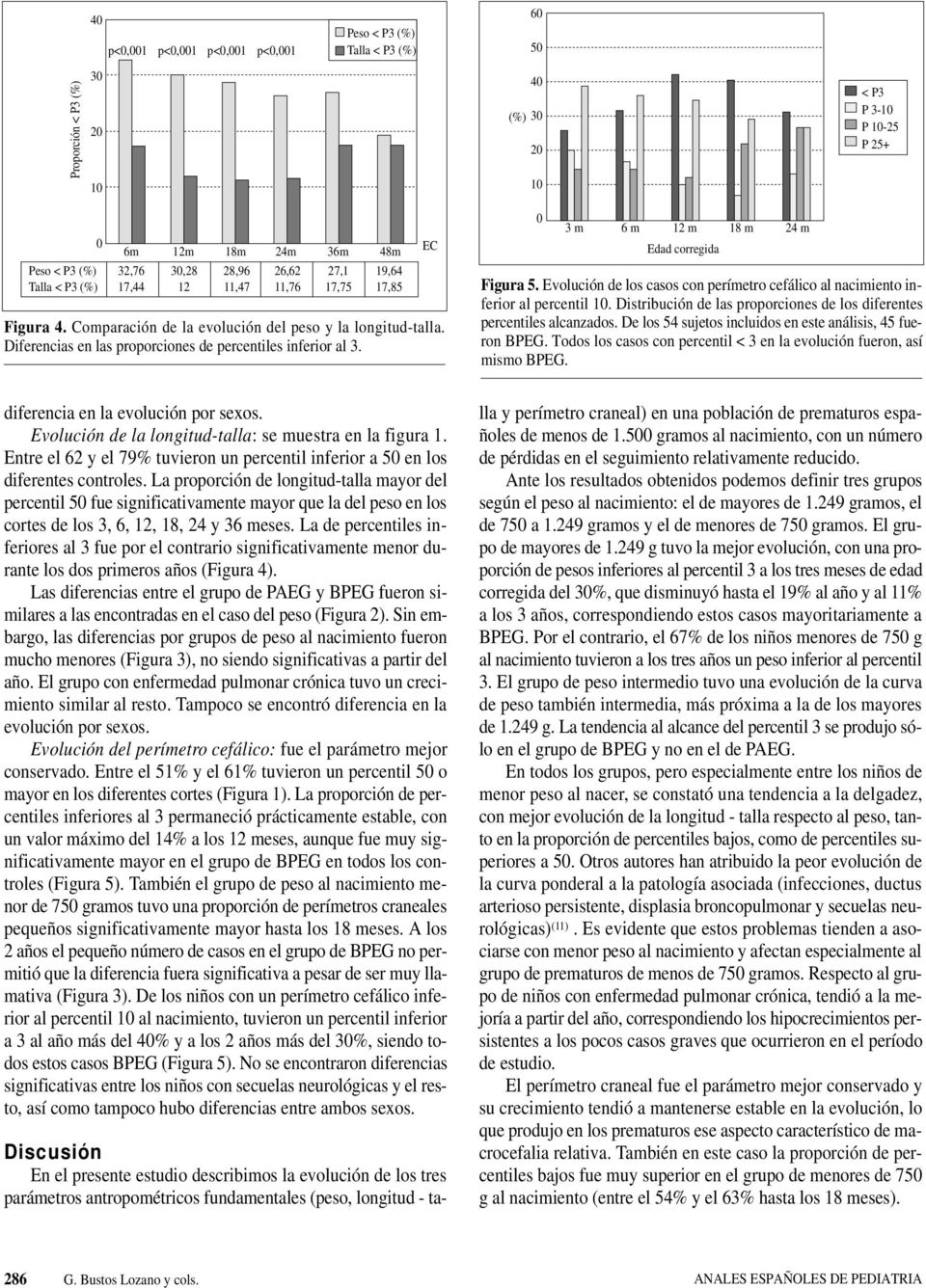 Evolución de los casos con perímetro cefálico al nacimiento inferior al percentil 1. Distribución de las proporciones de los diferentes percentiles alcanzados.
